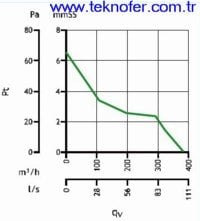 Aksiyel Fan (Vario 150) perf.egrisi